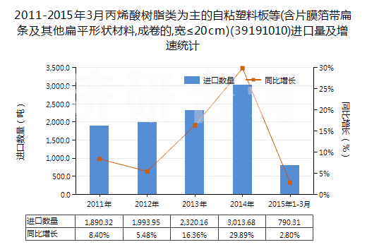 2011-2015年3月丙烯酸樹脂類為主的自粘塑料板等(含片膜箔帶扁條及其他扁平形狀材料,成卷的,寬≤20cm)(39191010)進(jìn)口量及增速統(tǒng)計(jì)
